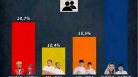 Hasil lembaga survei indikator melebihi jumlah penduduk Maluku Utara.(Ist).